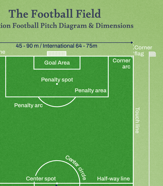 Poster THE FOOTBALL FIELD